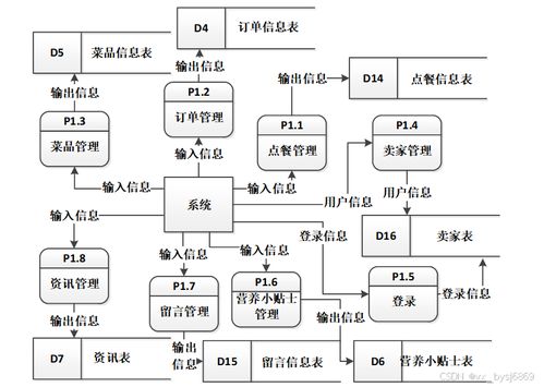 计算机毕业设计必看必学 餐饮点餐系统的设计与实现