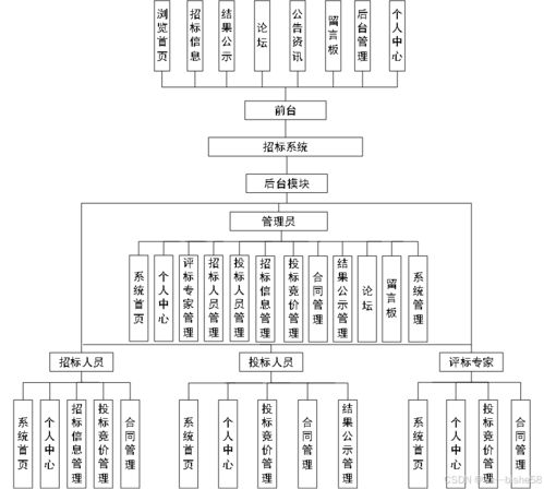 基于Spring Boot的招标系统设计与实现 高效、安全的计算机系统服务解决方案