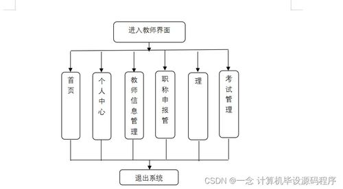 java计算机毕业设计重工教师职称管理系统 程序 lw 部署